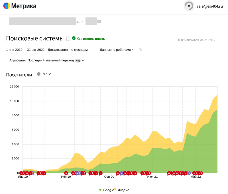 SEO-трафик в динамике по месяцам для бюро переводов